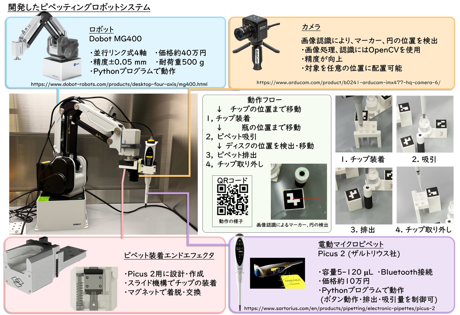 開発したピペッティングロボットシステム